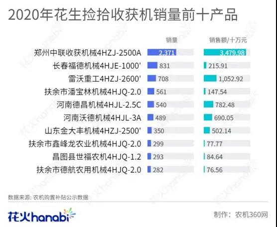 花生撿拾機(jī)到底選哪個(gè),先看一組數(shù)據(jù)吧